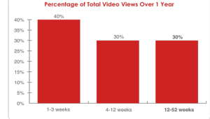 La vita di un video sui Social | Liquid il Blog di Alessandro Santambrogio | Pixability | Digital Marketing