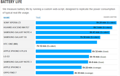 Samsung Galaxy Note 4 Quanto dura la batteria ? Tanto anche con display QHD