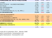 Sondaggio MOLISE settembre 2014 (SCENARIPOLITICI) POLITICHE