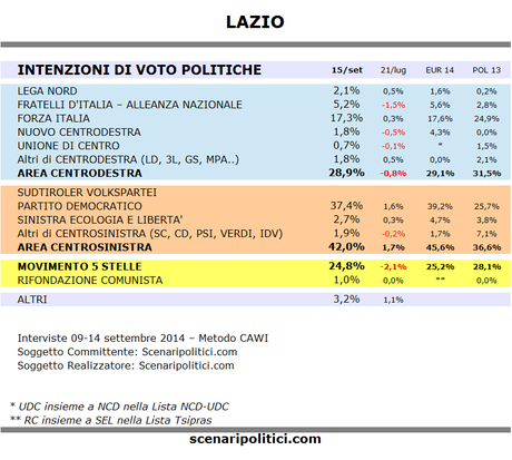 Sondaggio LAZIO 15 settembre