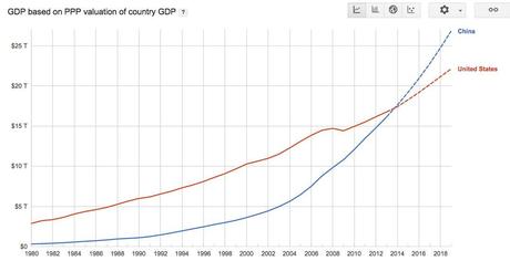 Il PIL della Cina supera quello degli USA (ItaGlia? Non pervenuta...)