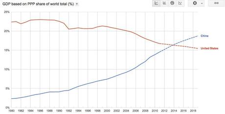 Il PIL della Cina supera quello degli USA (ItaGlia? Non pervenuta...)