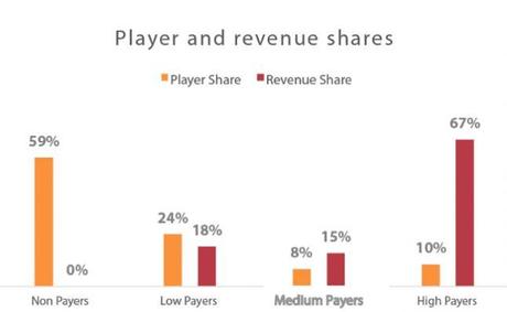 Il 29% dei ricavi in ambito mobile proviene dall'1% degli utenti - Notizia