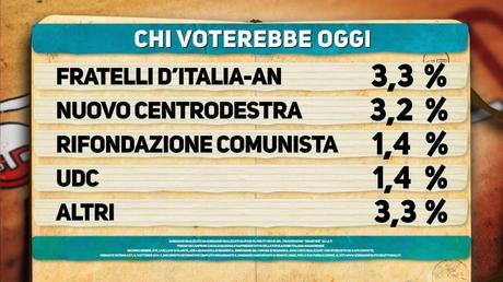 Sondaggio IPSOS 14 ottobre