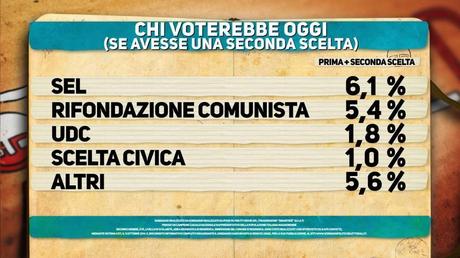 Sondaggio IPSOS 14 ottobre