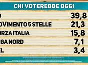 Sondaggio IPSOS ottobre 2014: 43,2% (+12,4%), 30,8%, 21,3%