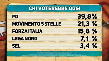 Sondaggio IPSOS 14 ottobre