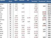 #MoviolaBilanciata: analisi della giornata