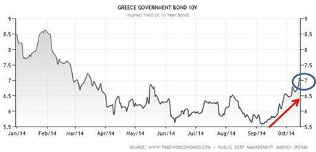 Grecia - rendimento decennale