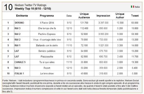 Nielsen Twitter TV Ratings | X Factor al top tra i programmi più social