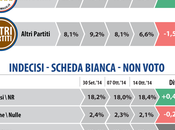 Sondaggio DATAMEDIA ottobre 2014: 44,2% (+15,3%), 28,9%, 20,3%