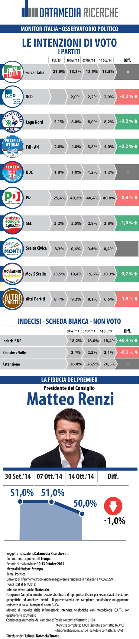 Sondaggio DATAMEDIA 15 ottobre 2014