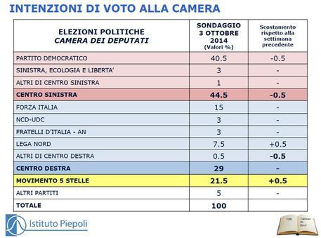 Sondaggio PIEPOLI 13 ottobre 2014