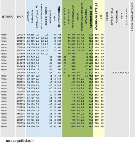 Sondaggio PIEPOLI 13 ottobre 2014