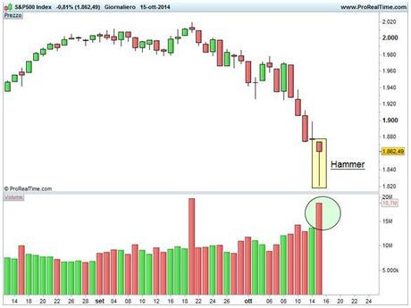 S&P 500 - Hammer - Incremento volumi