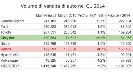 Investire in Fiat-Chrysler, la società è un Buy ?