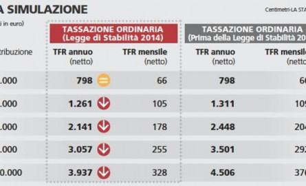 Il Tfr, come fregare ancora gli italiani