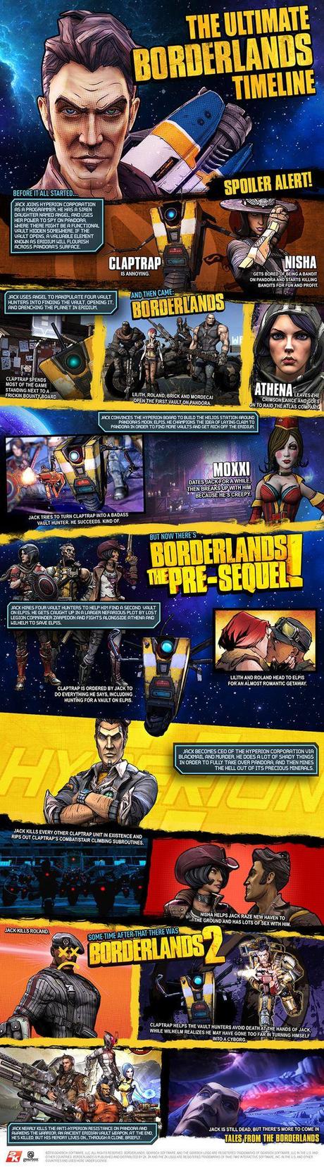 borderlands timeline