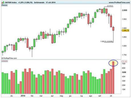 Grafico nr. 1 - S&P 500 - Base settimanale - Selling climax