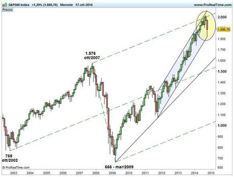 Grafico nr. 3 - S&P 500 - Base mensile - Forchetta ascendente