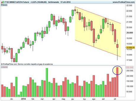 Grafico nr. 1 - Ftse Mib - Future - Base settimanale