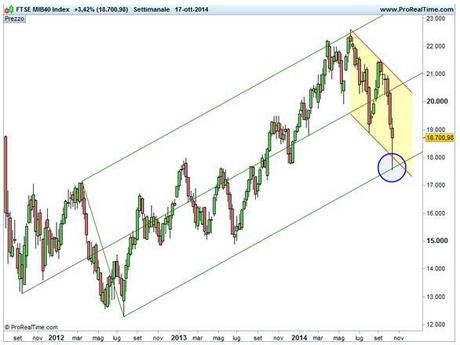 Grafico nr. 2 - Ftse Mib - Base settimanale - Forchetta rialzista