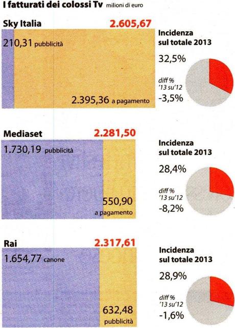 Sfida di Sky a Mediaset: la tv di Murdoch punta a canali gratis e in chiaro