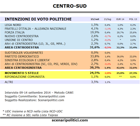 Sondaggio CENTRO-SUD 15 settembre 2014