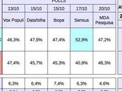 BRAZIL Presidential Election (proj. 2014): Aecio Neves 48,4%, Dilma Rousseff 45,5%