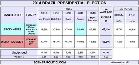 BRAZIL Presidential Election (proj. 21 Oct 2014)