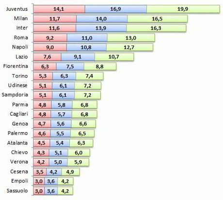 Diritti TV Serie A 2015 18 - aumenti annuali per squadra