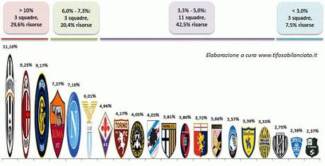 Diritti TV Serie A 2015 18 percentuali (2)