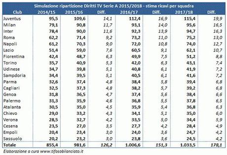 Diritti TV Serie A 2015 18 - confronto e progressione annuale