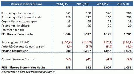 Diritti TV Serie A 2015 18 - tabella REN