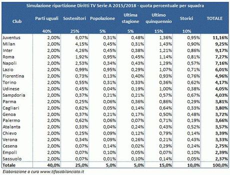 Diritti TV Serie A 2015 18 percentuali (1)