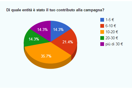 14.entità contributo