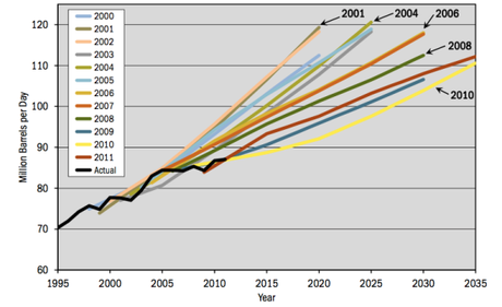 Proiezioni sulla produzione mondiale di petrolio rilasciate dall’EIA nel periodo 2000-2011 e confronto con la produzione attuale – Fonte: Post Carbon Institute