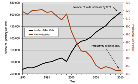 Confronto tra il numero di pozzi di gas naturale operativi negli Stati Uniti e la loro produttività media – Fonte: Post Carbon Institute