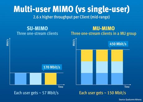 Il futuro della WLAN: AVM mostra live la tecnologia wireless multi-utente MIMO 4×4