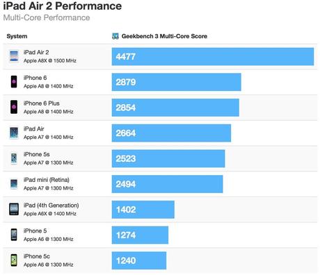 iPad Air 2 è fino al 55% più veloce di iPhone 6 - Notizia