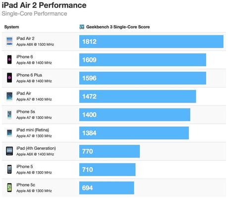 iPad Air 2 è fino al 55% più veloce di iPhone 6 - Notizia