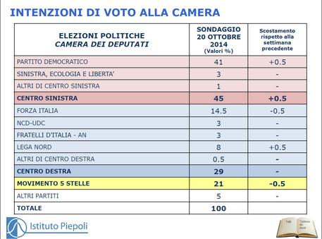 Sondaggio PIEPOLI 20 ottobre 2014