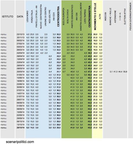 Sondaggio PIEPOLI 20 ottobre 2014