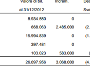 Cremona Mondo Padano: bilancio rosso, paga l’editore milioni