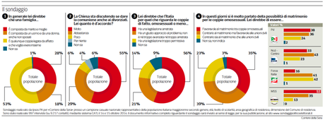 Sondaggio_Corriere_201014