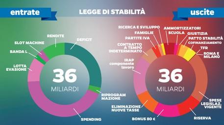 Legge di stabilità, una lezione via Twitter