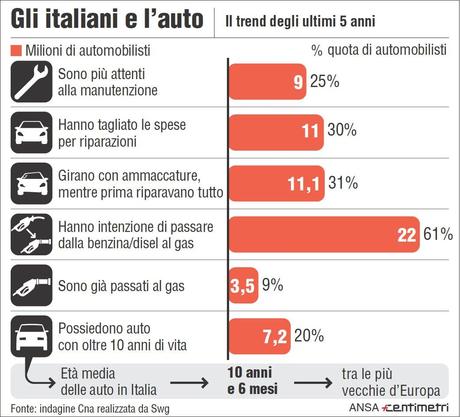 indagine Automobili