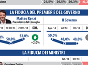 Sondaggio DATAMEDIA ottobre 2014: 44,9% (+15,5%), 29,4%, 20,8%