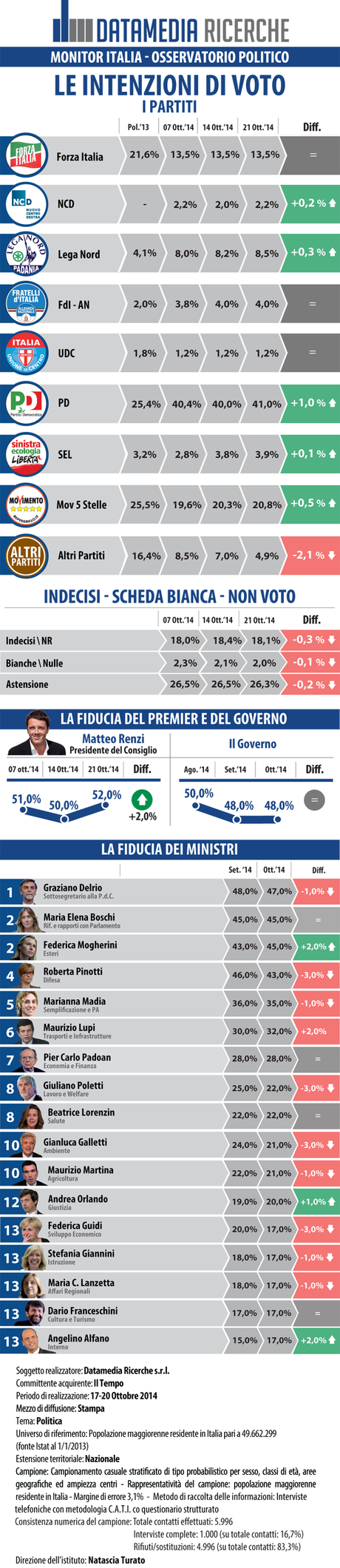 Sondaggio DATAMEDIA 21 ottobre 2014