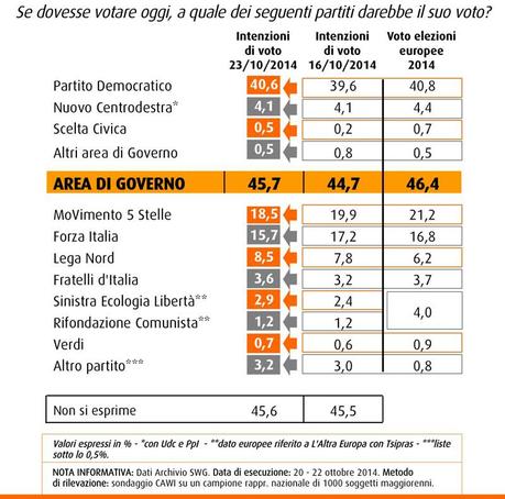 Sondaggio SWG 24 ottobre 2014